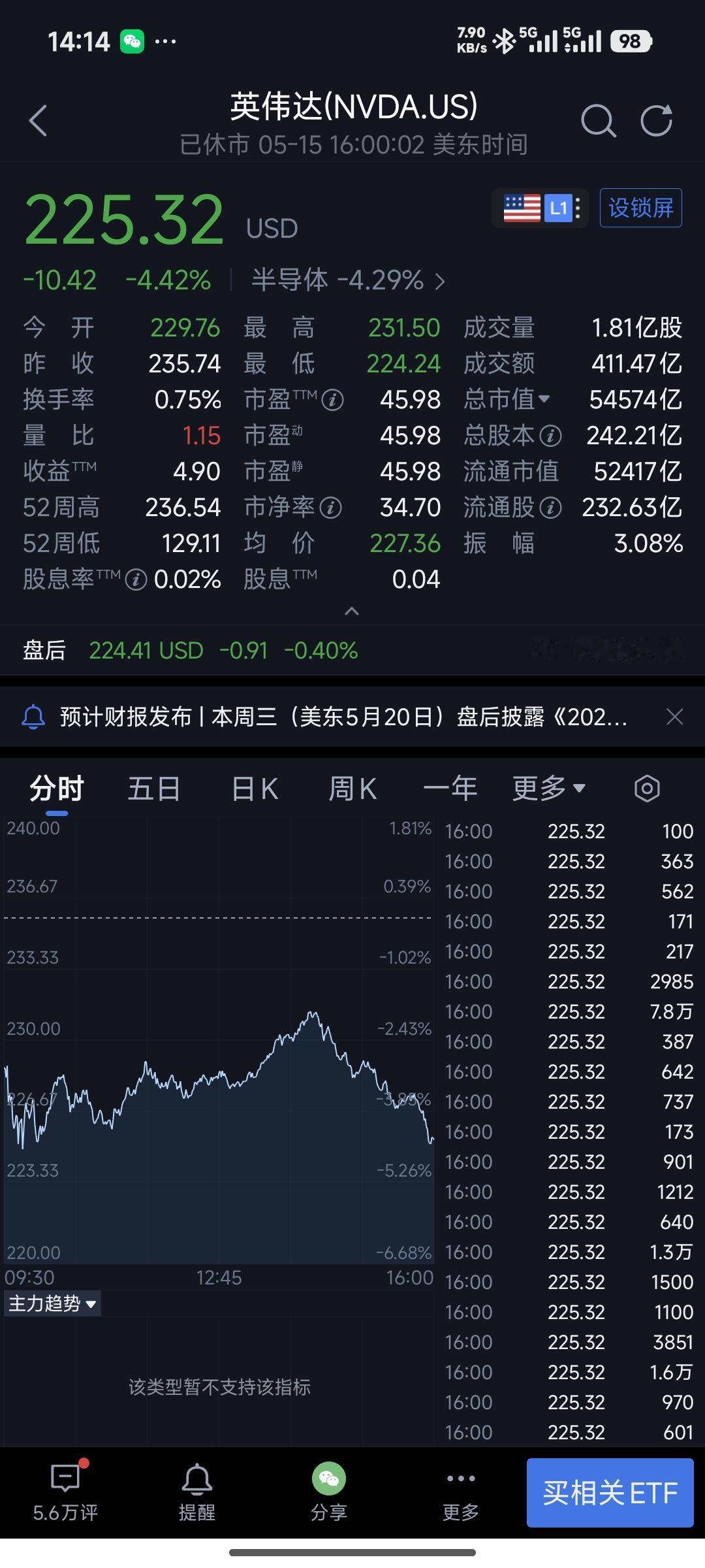 英伟达的市值接近5.5万亿美元，单拿出来，比世界第三经济强国德国的 gdp 还高