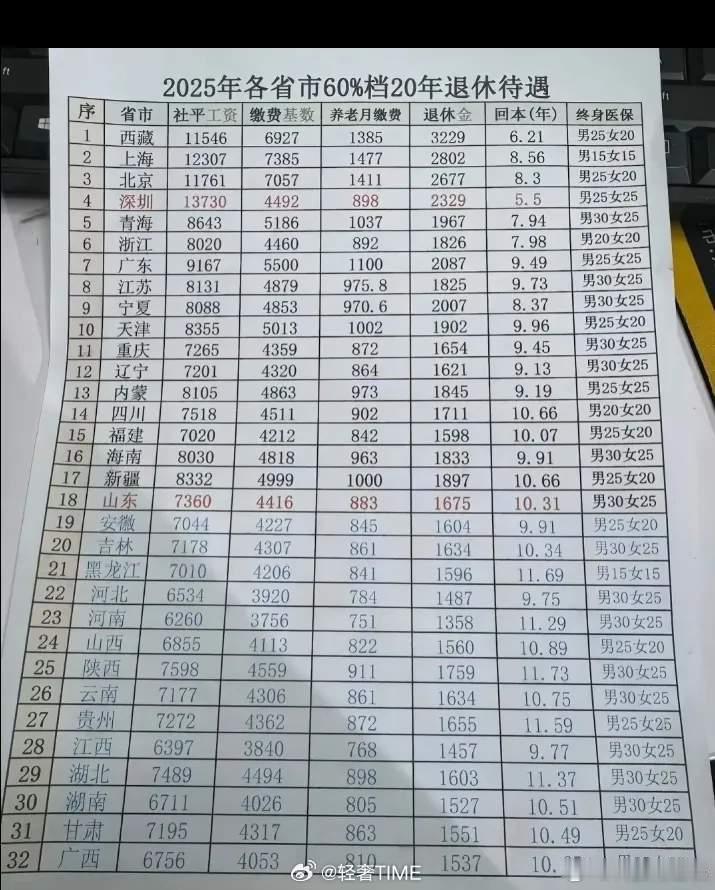 社保 如果这个表格属实，2053年65岁退休，我能领1560元[委屈] ​​​