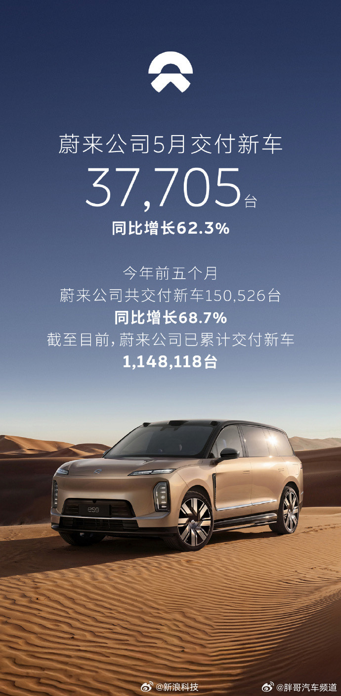 胖哥汽车频道 蔚来发布5月交付数据：共交付新车37705台，同比增长62.3%，