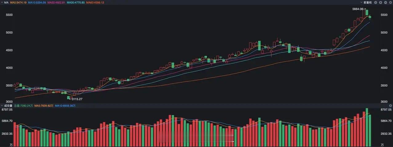 本周最火的就是光模块和光通信板块了，可以用大起大落来形容，应该说在前半周的时候表