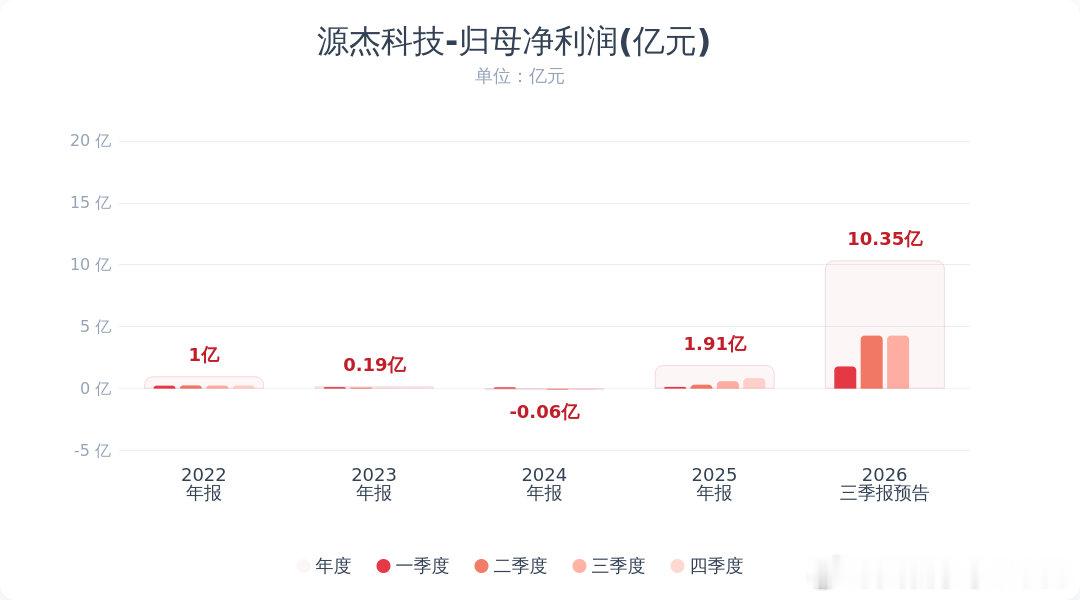 【源杰科技Q3净利最高预增660% 】10月12日，源杰科技(688498.SH