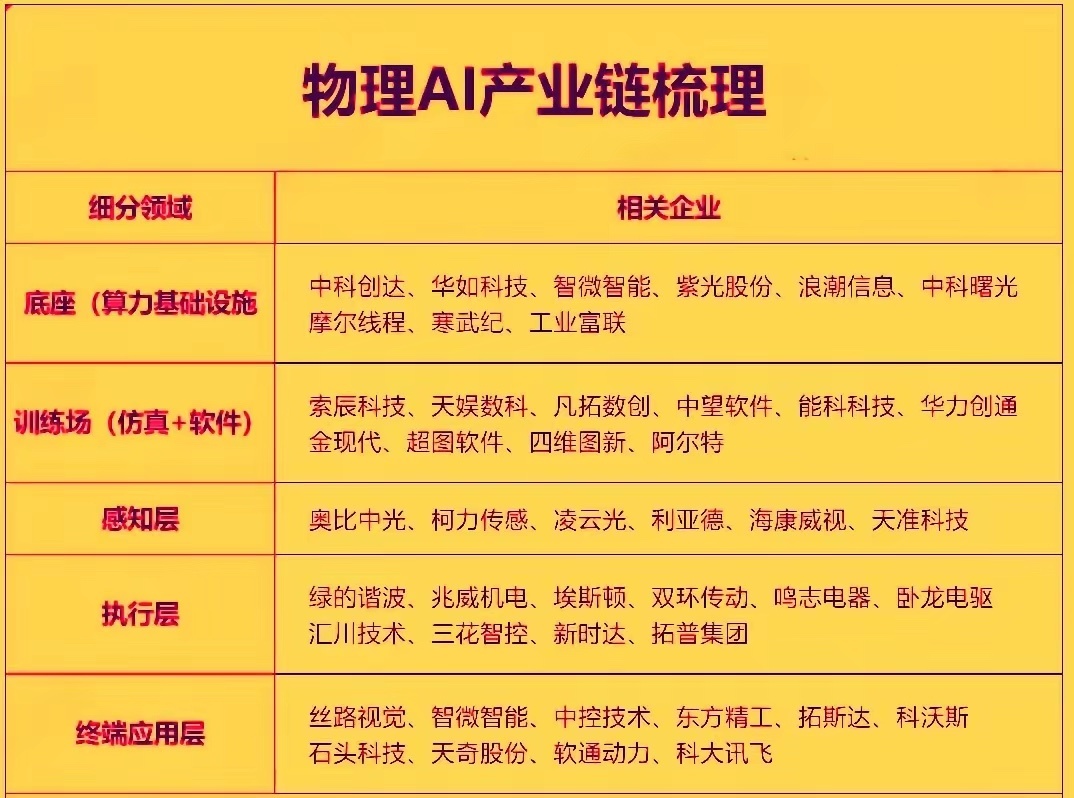 随着英伟达在GTC大会上发布Cosmos3全球首款全模态物理AI基础模型，物理A