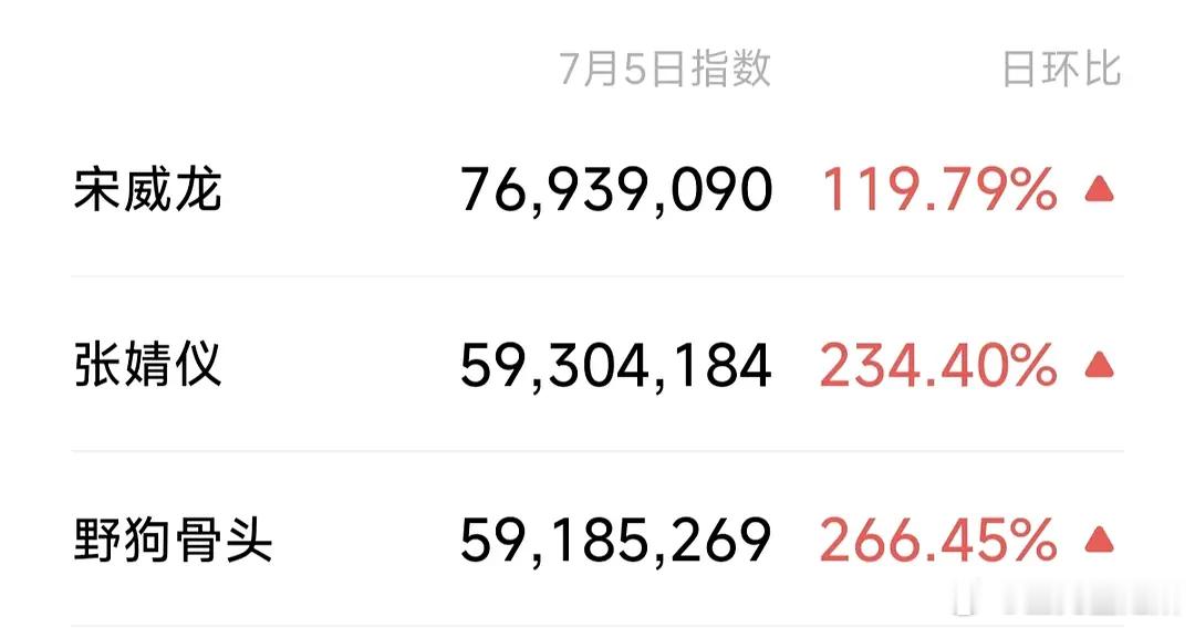 野狗骨头首日数据，属于什么水平？ 