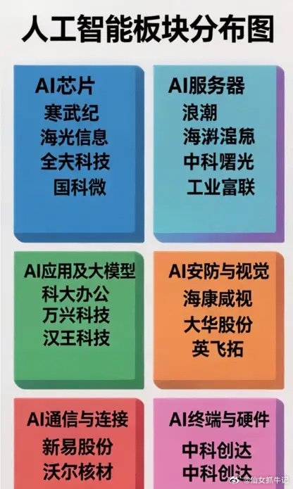 1. AI芯片 — 寒武纪、海光信息、全志科技、国科微2. AI服务器 — 浪潮