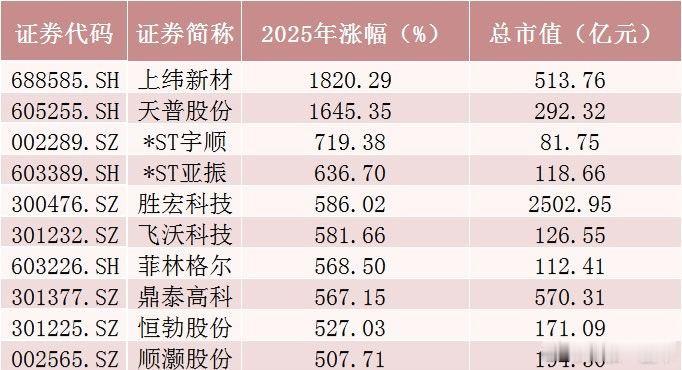 A股2025年十大牛股  涨幅均超过500%
