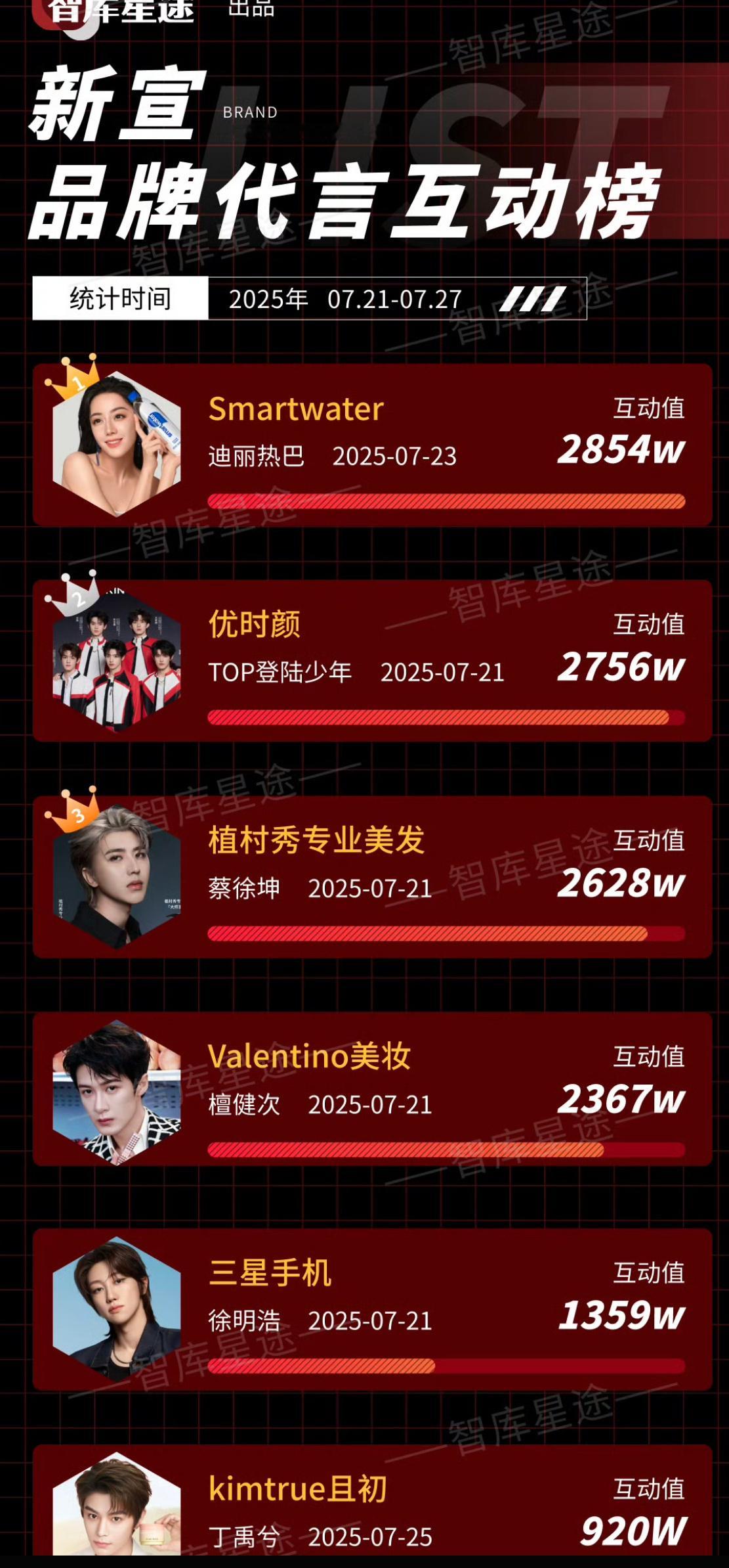 迪丽热巴连续两周力压各大流量代言声量榜都是第一位☝️ ​​​