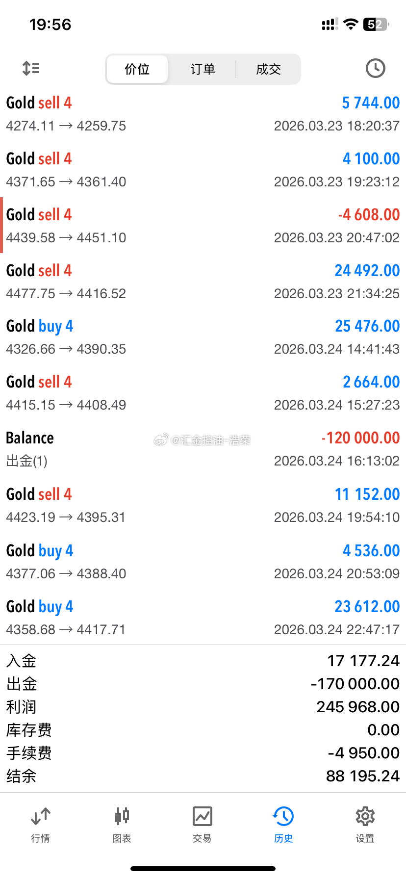 2026.3.24日操作5单，全胜！共收割1910点利润。自律是船桨，习惯是风帆