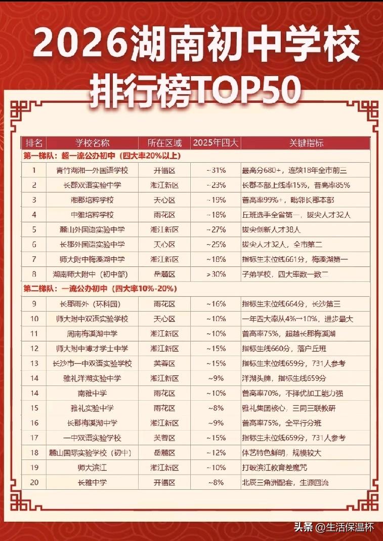 2026湖南初中排行榜TOP50出炉，青竹湖湘一、长郡双语、湘郡培粹、雅礼培粹、