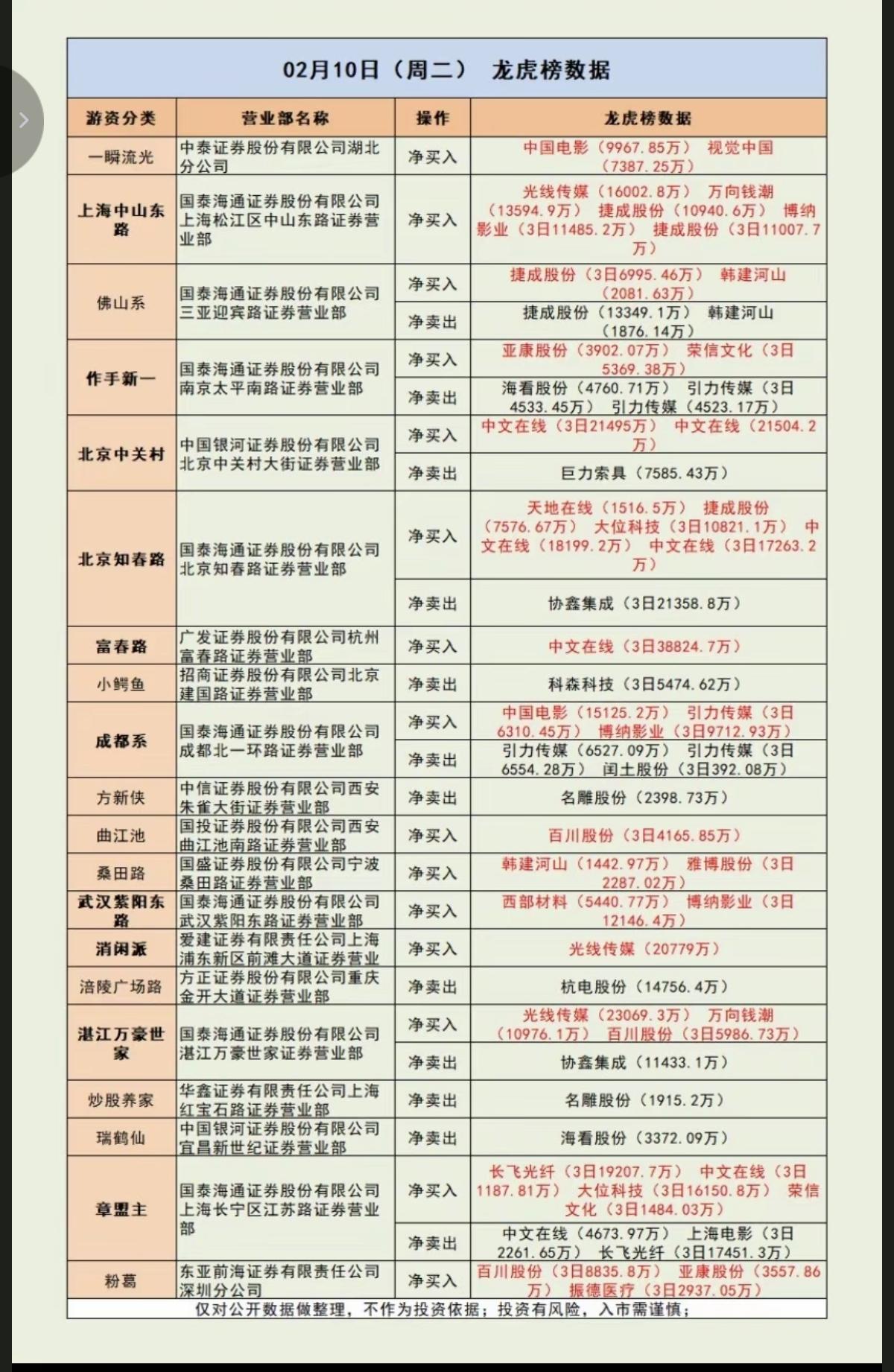 2.10周二  游资大佬 龙虎榜——数据整理！

量化抢筹   入  中文在线