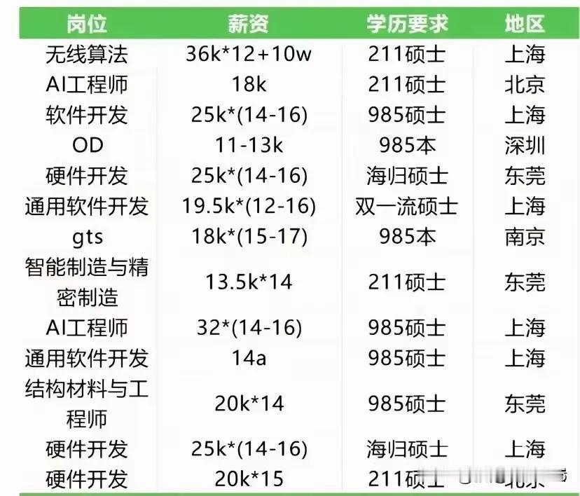 看了华为招聘薪资表，你就能明白为啥现在教育这么“卷”，大家都抢着上985  21