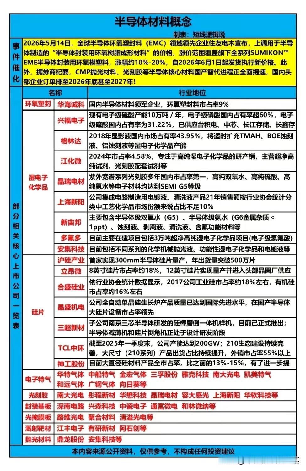 住友EMC涨价10%，半导体材料国产替代的“战争”才刚打响
 
5月14日，一条