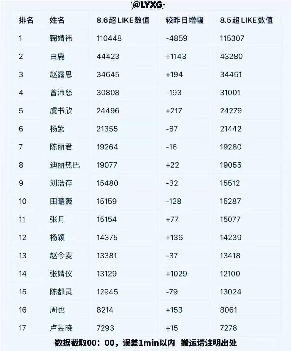天呐我才发现昨天就差五就到前十了啊啊啊啊啊啊啊今天全力冲刺前十 我们来了