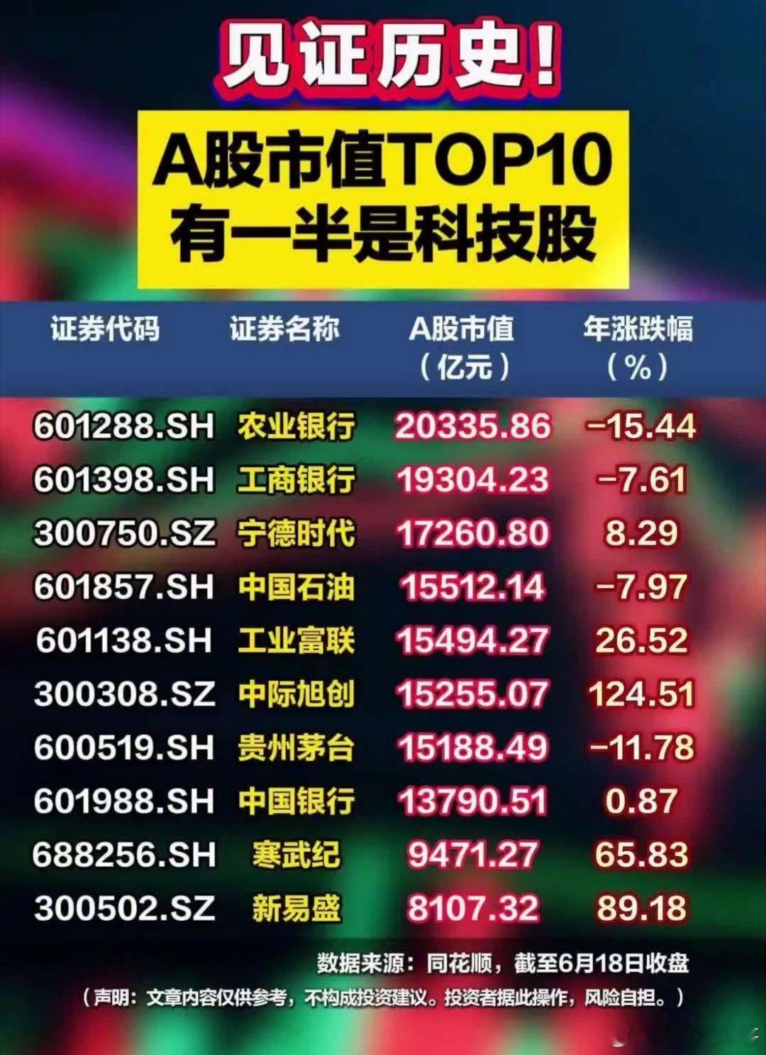 见证历史！A股市值TOP10有一半是科技股！6月18日，中际旭创大涨超7%，股价