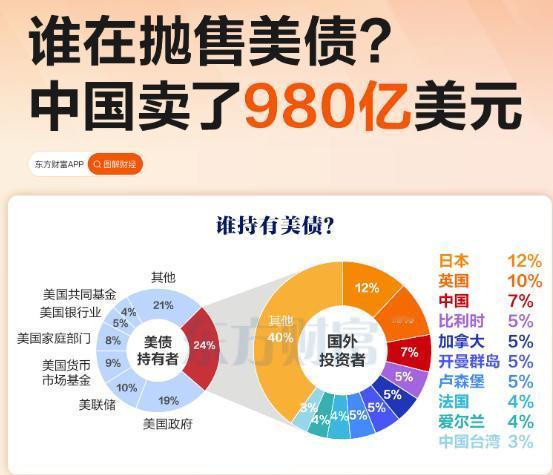 美债突破40万亿美元，很明显已经还不起了，毕竟一年利息都超过军费了。
有人问：美