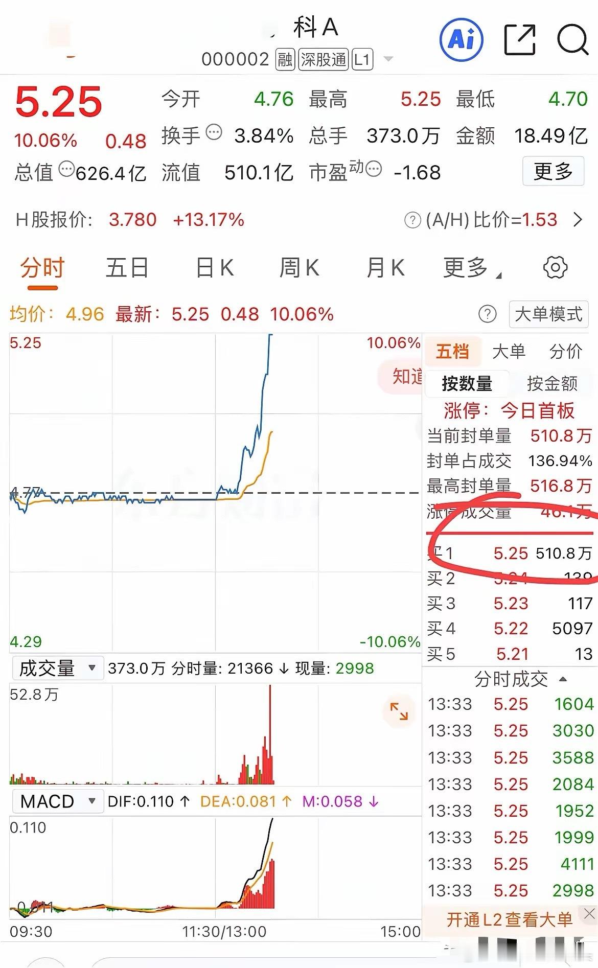 万科A午后涨停万科涨停！封单超500万手！财信发展、华夏幸福等多股也涨停！就在今