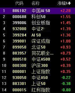 科技三杰，牛市只看这个，其他都是杂毛！

看不清这个，就无法驾驭这波科技牛市。
