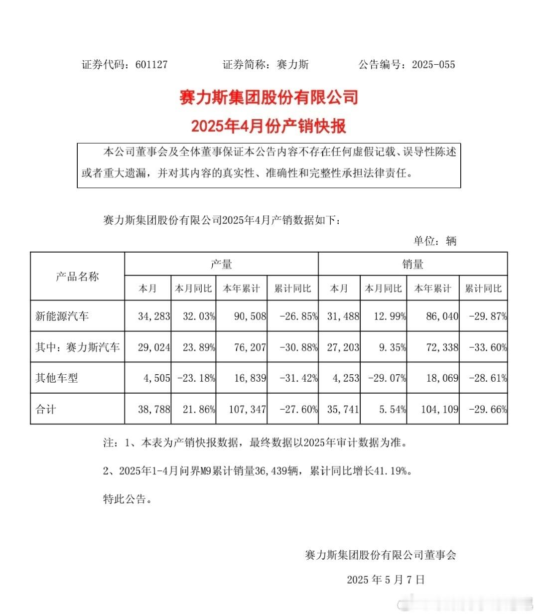 回想起前几个月喷问界销量的小可爱们，不知道还敢不敢来评论区跳了呢[二哈][二哈]