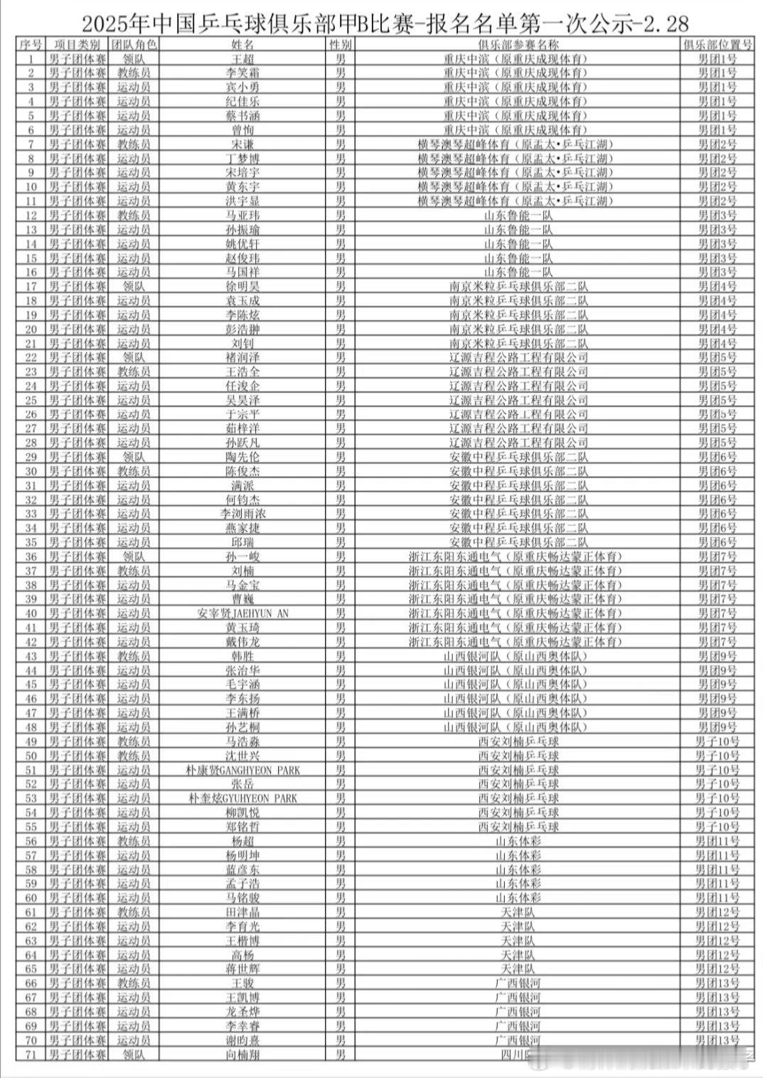 2025中国乒乓球甲B联赛参赛阵容：3月3日-3月9日 海南万宁部分外援名单：何