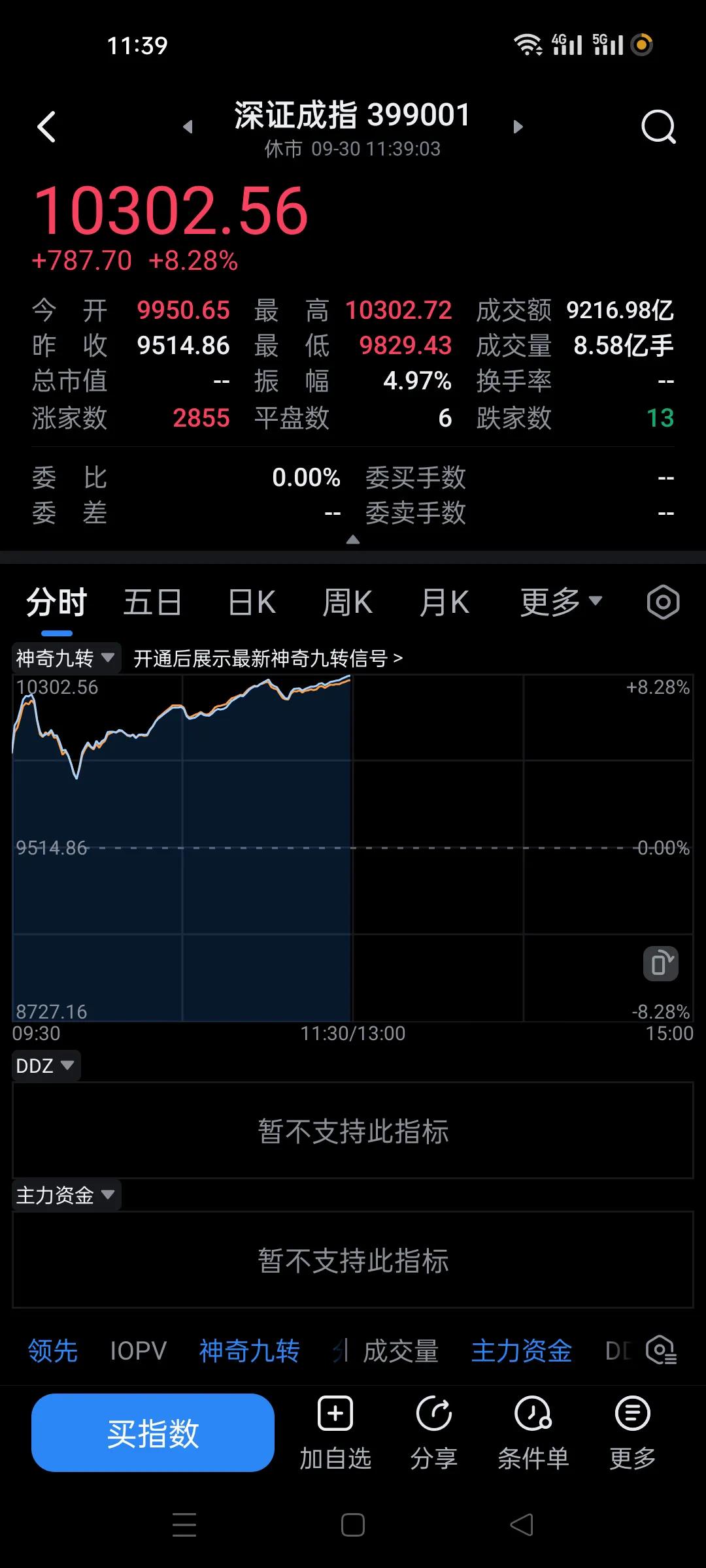 大盘这么玩？从没见过啊，一天比一天猛。
打破多个历史了，打破多个历史了。
268
