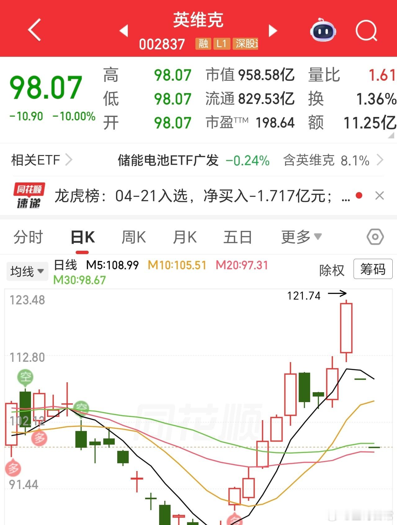 算力龙头，连续一字板跌停，拖累了板块，业绩也影响确实很大。五一小长假之前，最好是