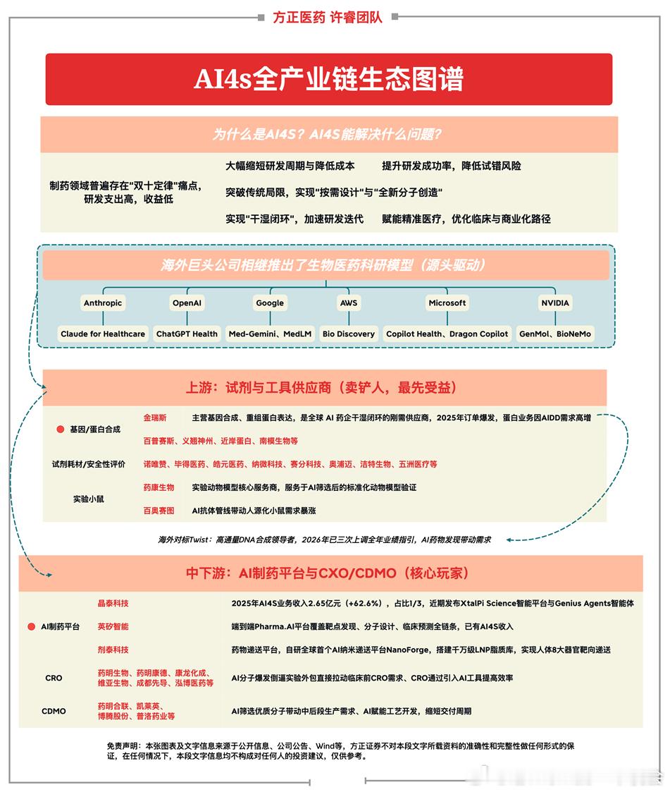 医药的ai4s吹起来 