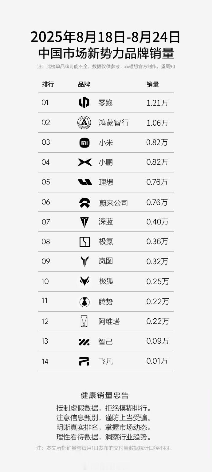 最新一期野生销量周榜（8.18-8.24）[不愧是你]零跑继续第一，周销量1.2