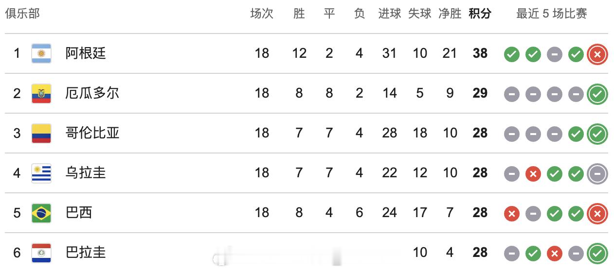 巴拉圭预选赛防线坚如磐石，18场比赛一共才丢了10个球，碰到美国怎么像是原形毕露