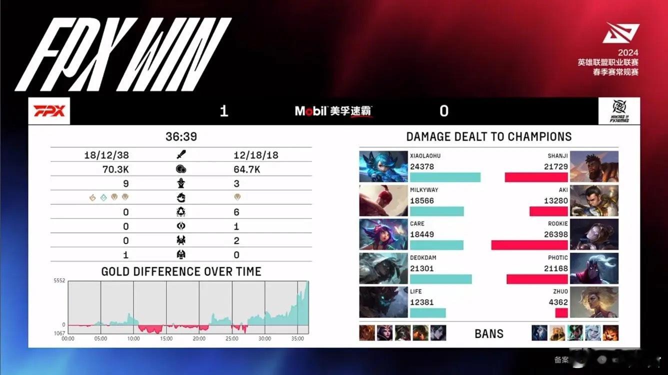 FPX涅槃重生[打call][打call]书写五连胜的辉煌篇章FPX战队凭借打野