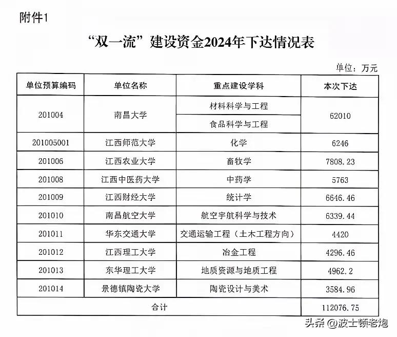 没想到双一流学科建设经费竟然也有“二八效应了”！作为江西省唯一一所211大学，南