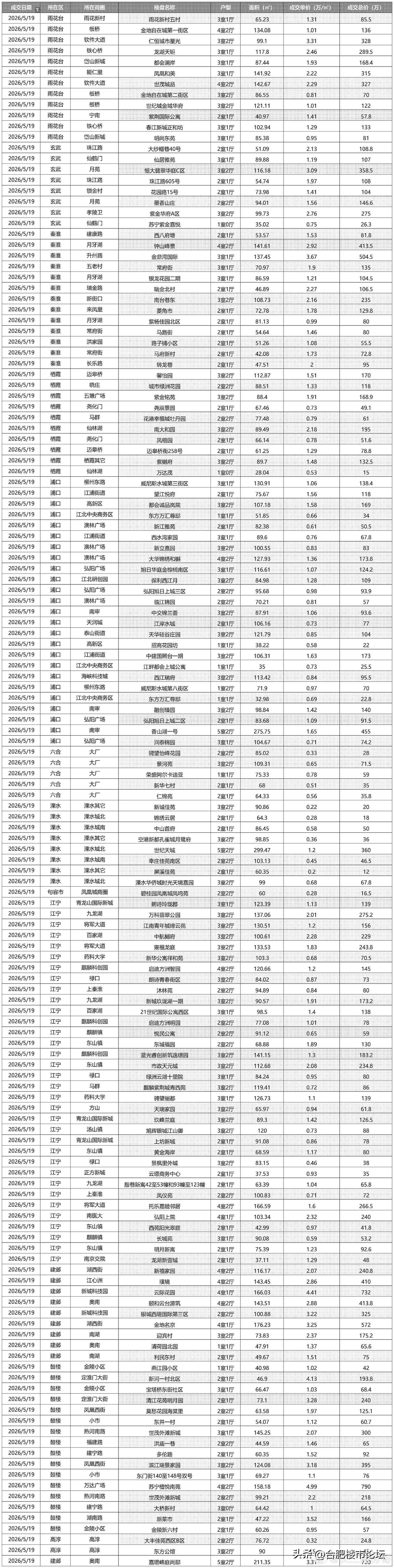 南京现在二手房价格的确很友好。
还是南京这样的城市。