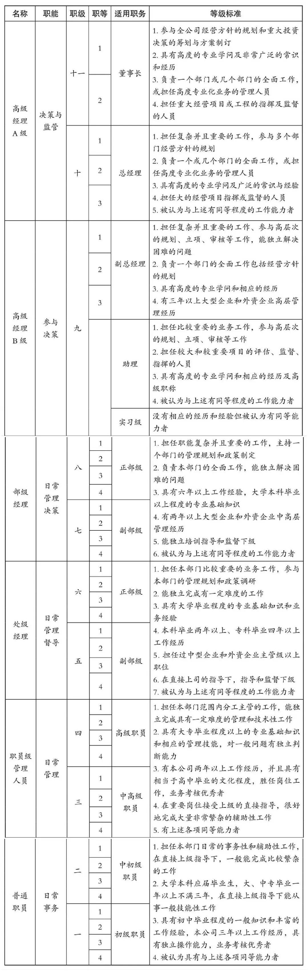 各职级各岗位等级标准