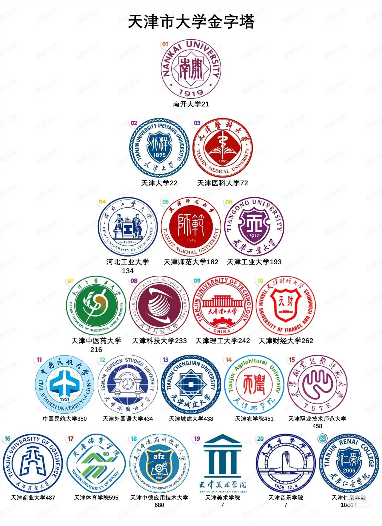 天津市大学金字塔！