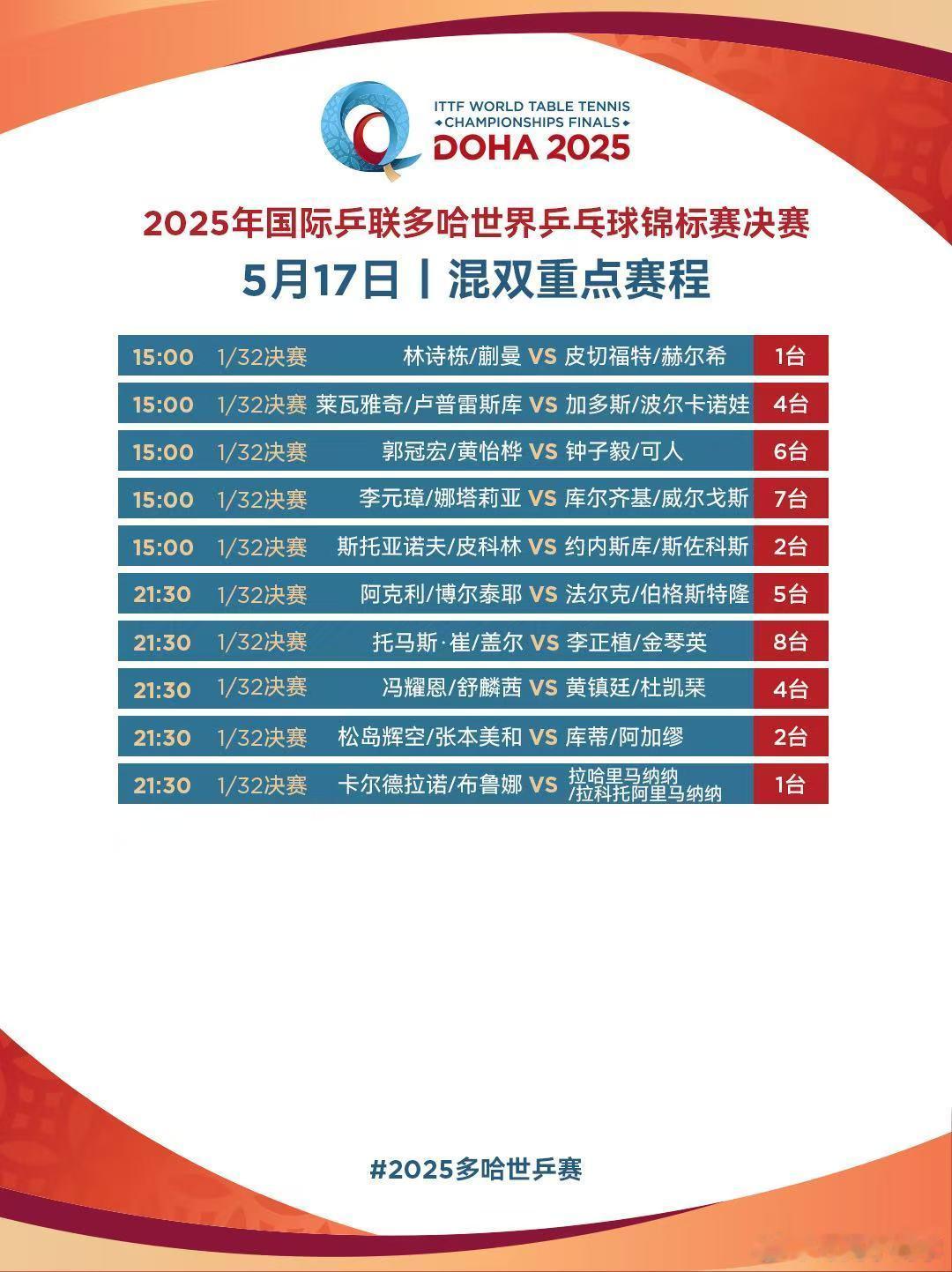 2025多哈世乒赛5月17日重点赛程，虽有时差，整体还好。 ​​​
