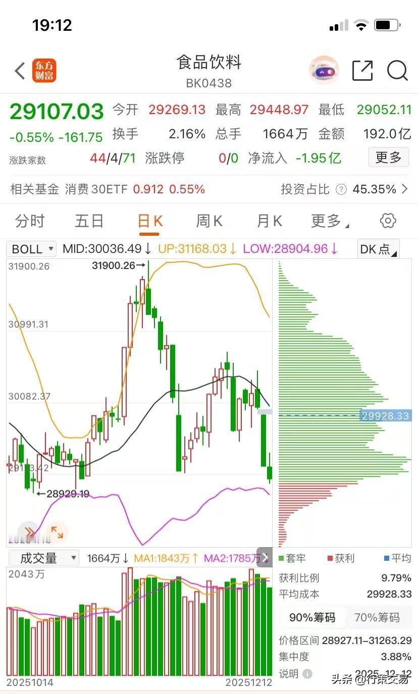 年前炒消费是常识，但股市是反人性的。这两天在消费板块的兄弟们都亏麻了吧？我也亏麻