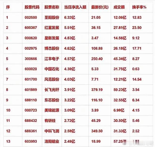 单日主力净流入榜单出炉！资源板块迎来资金集中进场最新主力资金流入数据更新，周期资