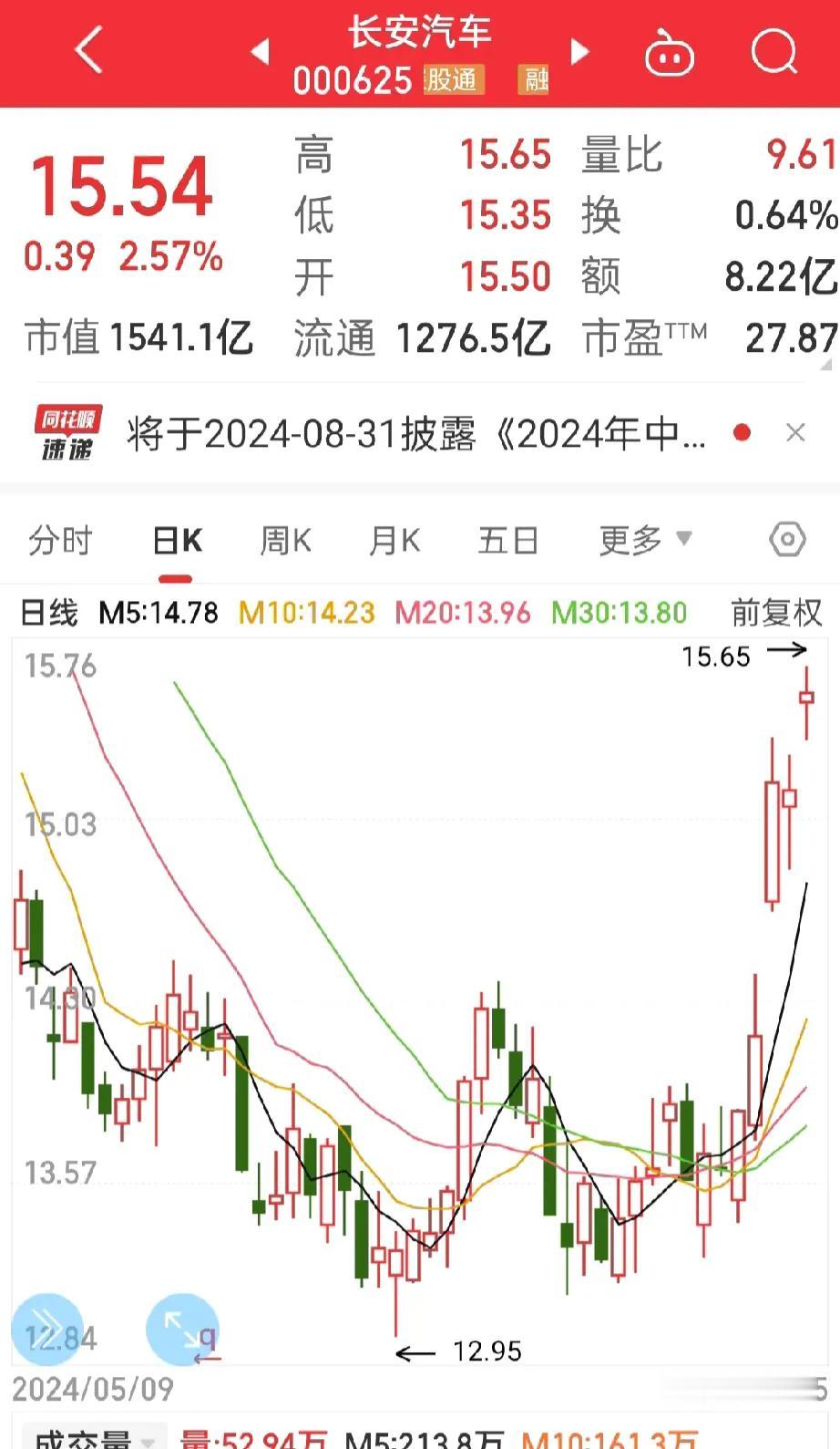 长安汽车，
没上车的朋友也不要着急，
这股冲高必定会回落，


关注分时的走势，