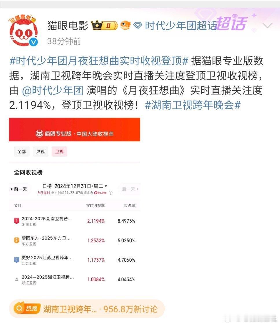 时代少年团月夜狂想曲实时收视登顶  湖南卫视跨年晚会实时直播关注度登顶卫视收视榜