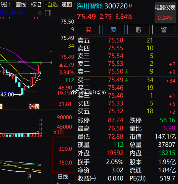 $海川智能 sz300720$ 现报 75.49 元，涨幅 3.84%，今日量比