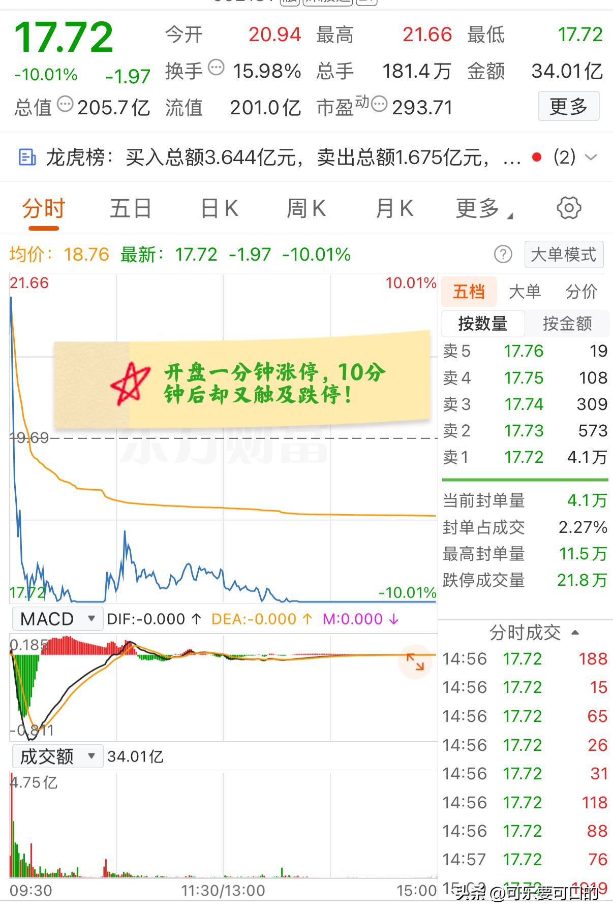 大A今天最惨的票已经诞生了！开盘一分钟涨停，10分钟后又触及跌停，下午则封住跌停