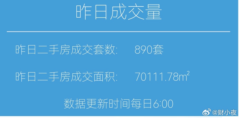 楼市第一线【03月14日 早上好☀️】昨天上海二手房成交890套，不是炸裂的数字