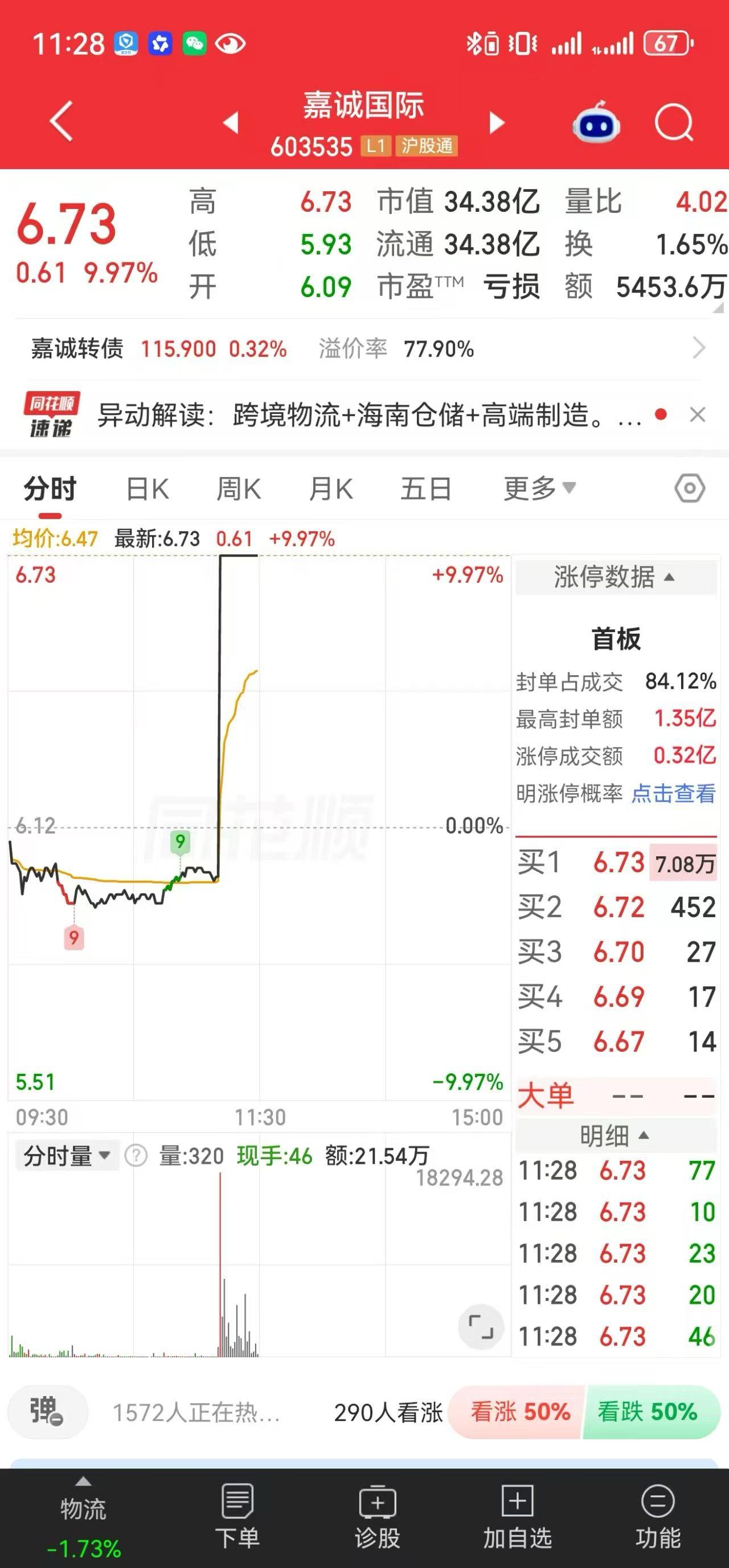 嘉诚国际603535，今天整个市场跌声一片，大部分个股都在被资金抛售，它却走出了