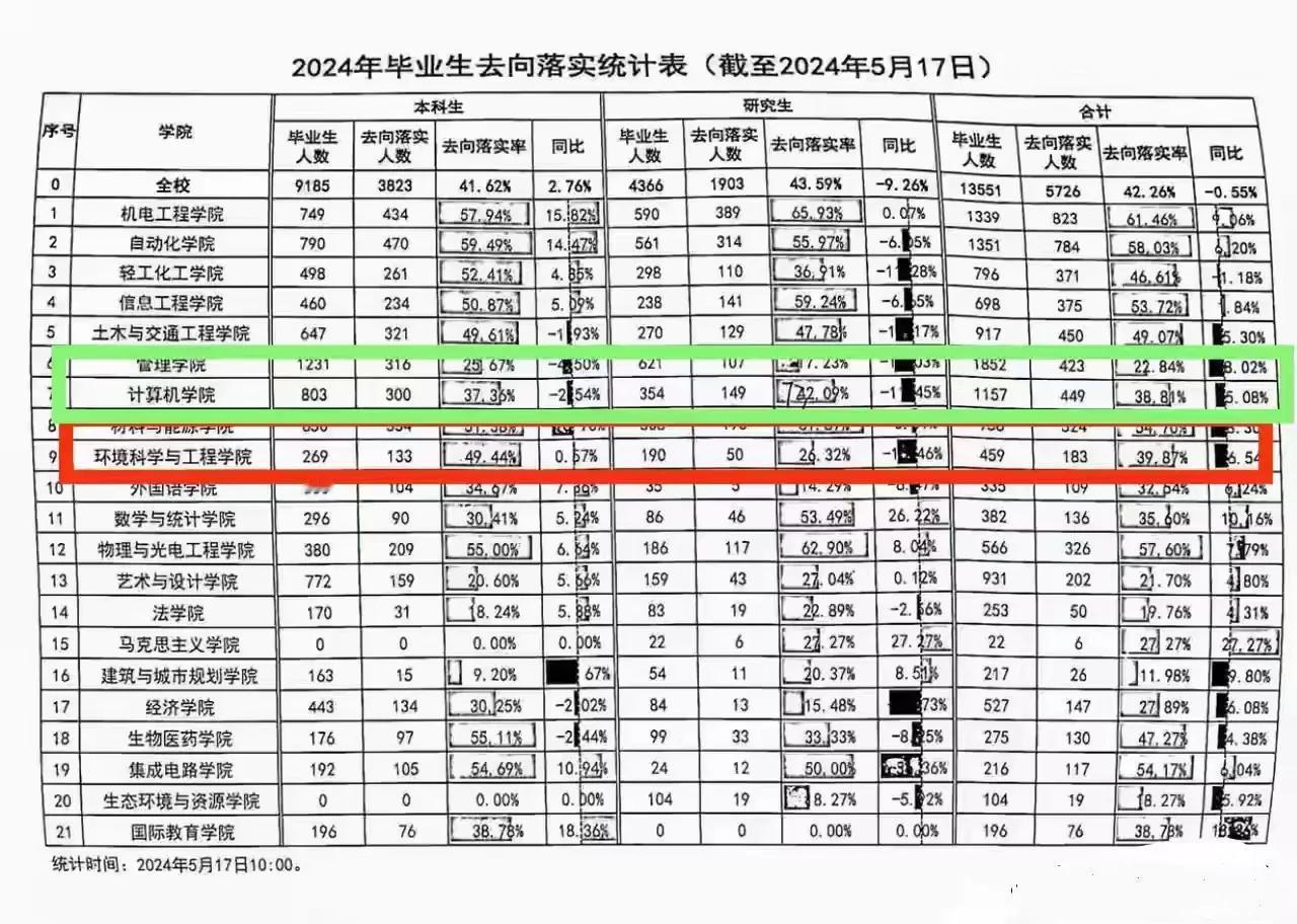 不要一窝蜂选计算机专业了，就业真的没有你们想象的那么好，还不如一些所谓的冷门专业