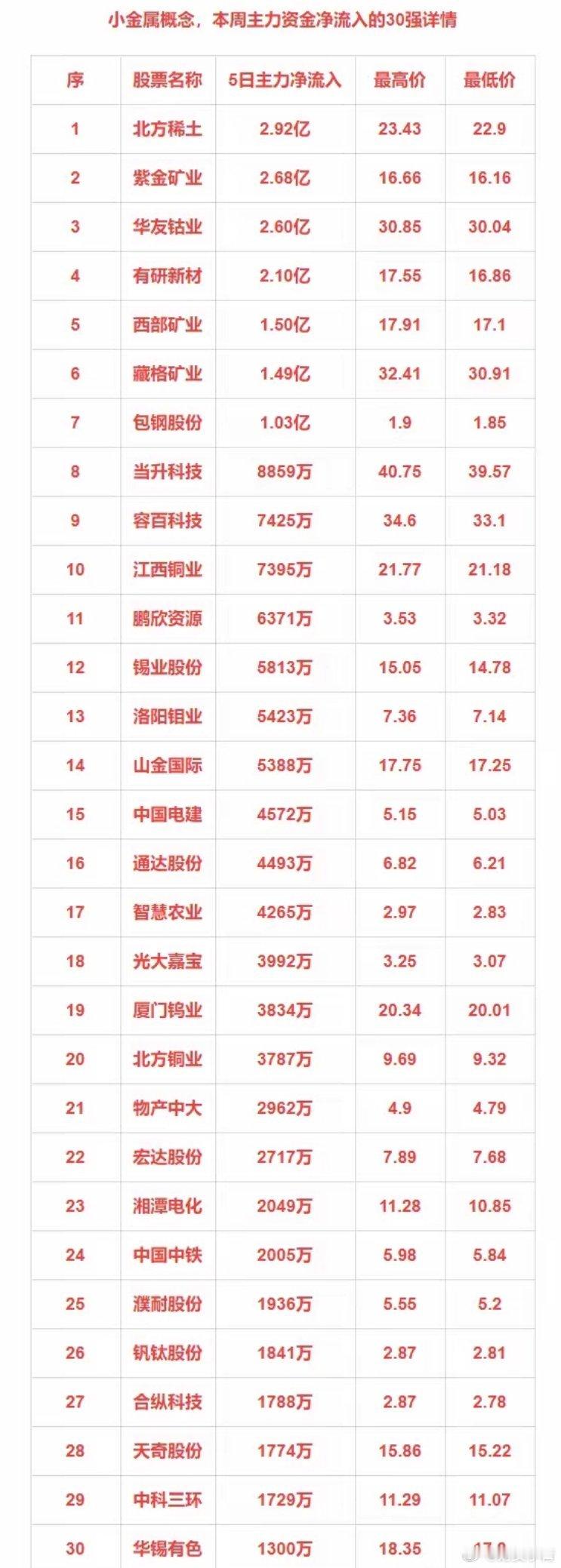近五日，主力净流入的30强：小金属+军工+液冷+CPO 