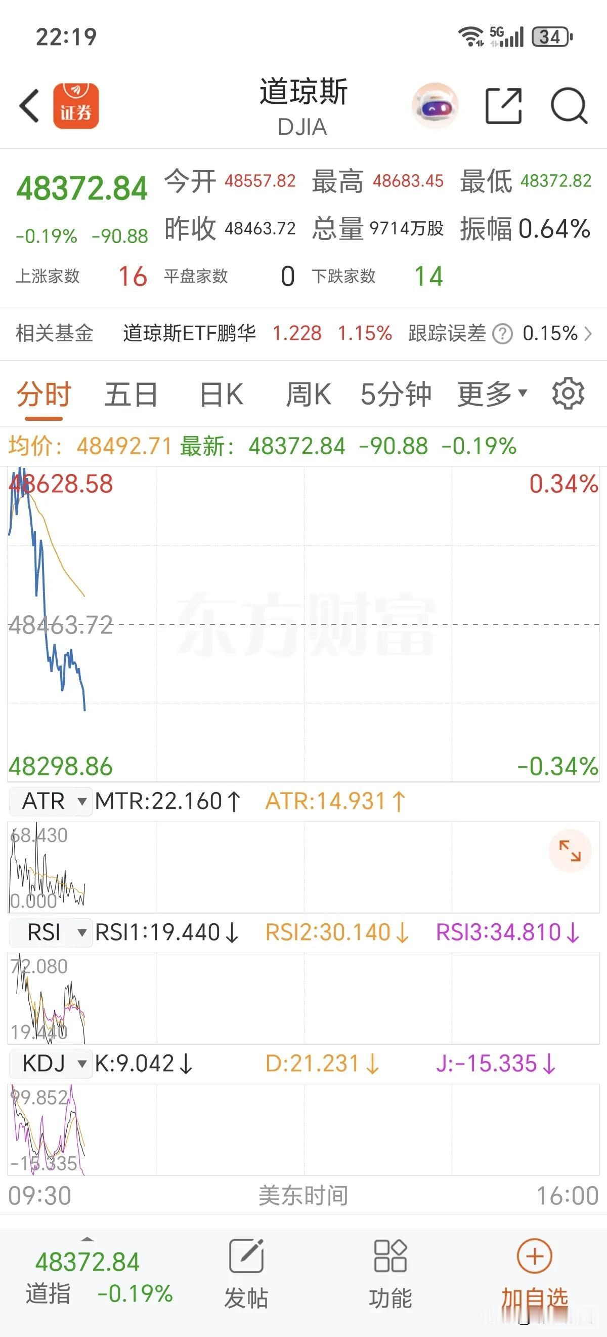 消息面波动
美市开盘，美国启动“经济狂怒”行动，伊朗威胁封锁红海航道，叠加中东停