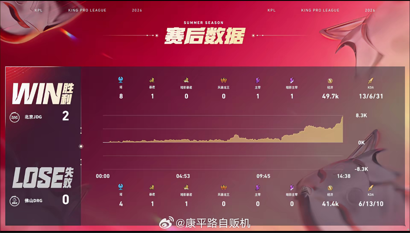 无畏鲁班大师MVP全程到处甩钩子搞事情前期打崩对面下路，后期一波团战直接送队伍拿