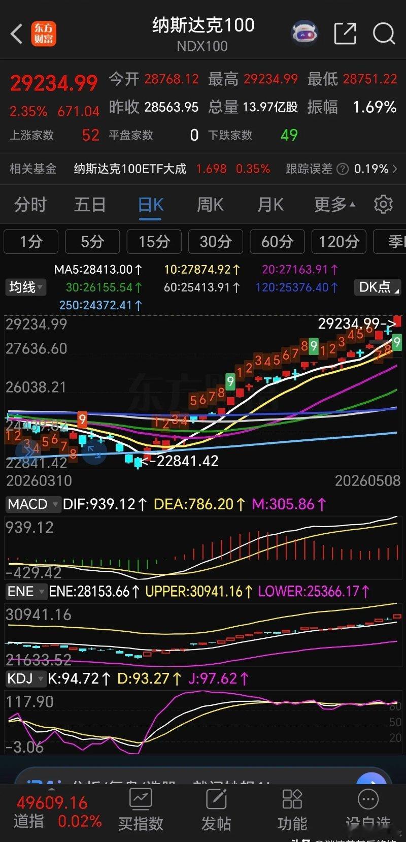 各位老铁们早上好，不用担心了，科技板块有利好，下周半导体光模块继续大涨！周五美股