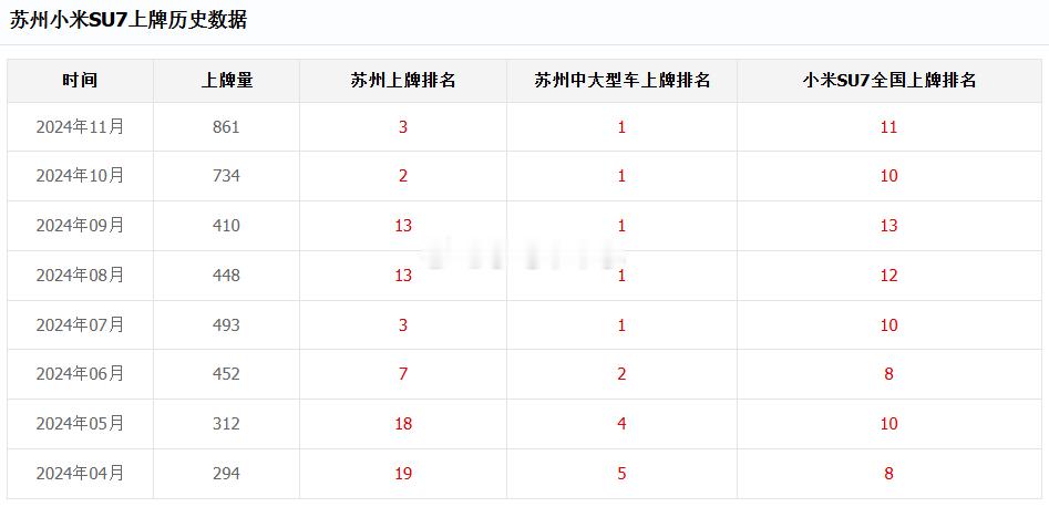 SU7连续5个月苏州中大型车上牌第一，4个月前十 