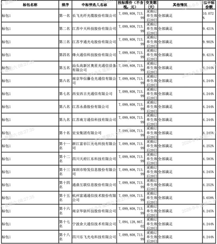 【中国移动70亿超级订单落地！18家中标】 

光纤界的“年中大戏”终于揭榜！中