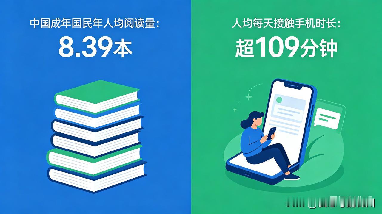 最新国民阅读调查数据显示，我国成年国民年人均阅读量达8.39本，人均每天接触手机