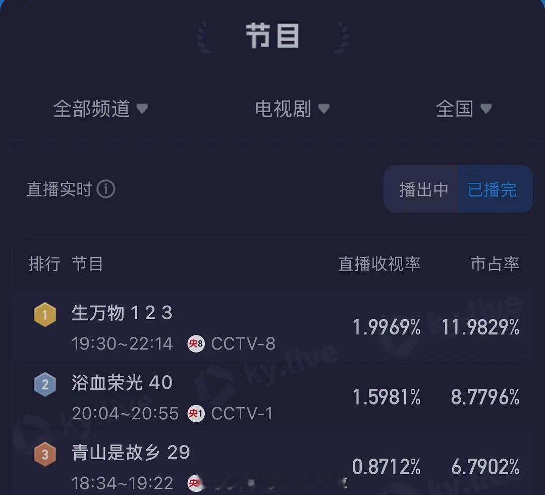 杨幂《生万物》三集酷云平均收视率1.9969，cvb估值1.9左右，首日有望空降